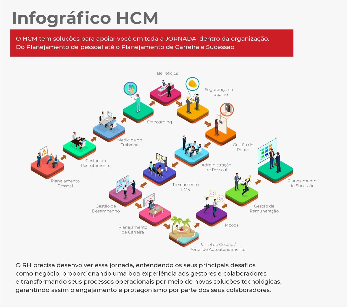 O que é HCM - Infográfico HCM