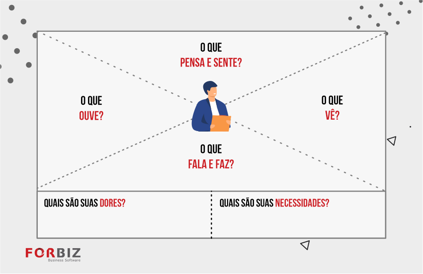 O que é Mapa de Empatia e o passo a passo para criar um